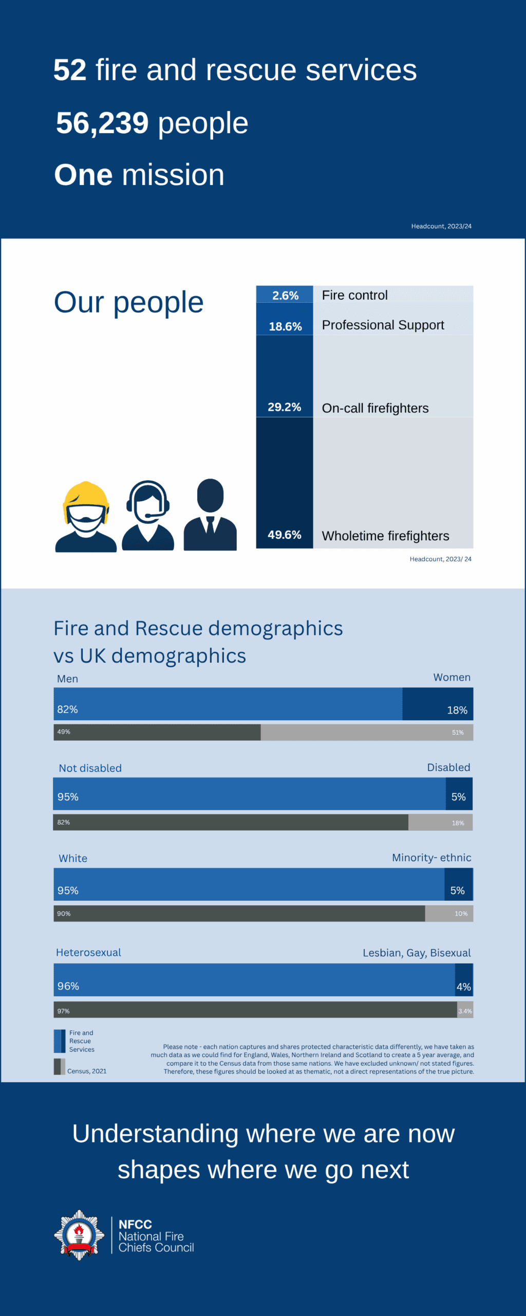50 Fire and rescue services, 56,239 people, one mission. Our people are made up of wholetime, on-call, professional support, and fire control, with wholetime firefighters making up nearly half of FRS staff. The demographics of FRS staff lag behind national demographics, but understanding where we are now helps to shape where we go next.